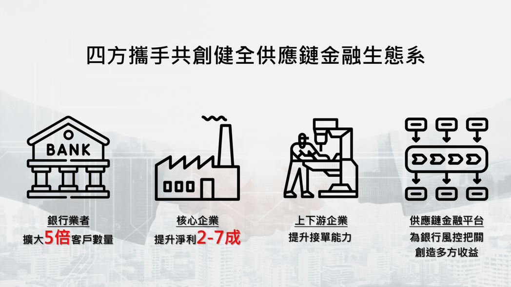 天逸財金科技供應鏈金融平台 開拓新商機